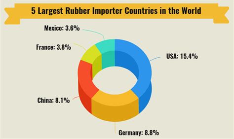 Book cover: The 2000 Import and Export Market for Rubber Materials in Asia (World Trade Report)